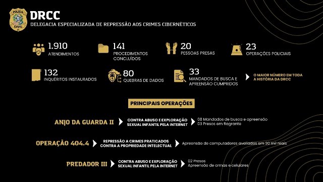 Delegacia de Repressão aos Crimes Cibernéticos investe na especialização