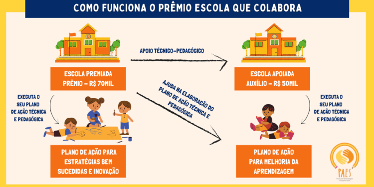 Sedu vai destinar R$ 1,3 milhão aos Conselhos de Escola para custear ações do Prêmio Escola que Colabora